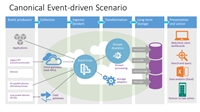 Preddefinované Event - Driven scenáre